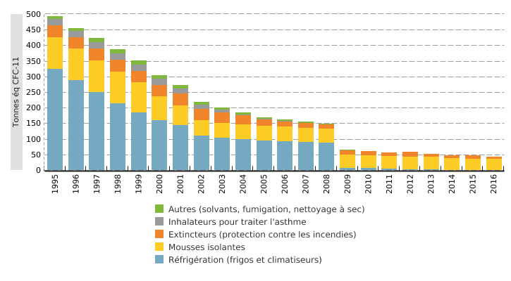 Émissions wallonnes de substances appauvrissant la couche d’ozone